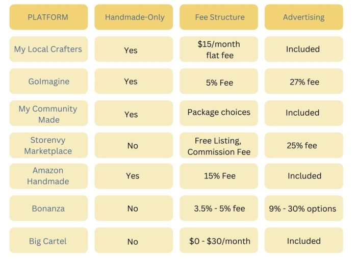 Handmade platform fees and advertising comparison.